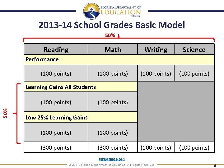 2013 -14 School Grades Basic Model 50% Reading Math Writing Science (100 points) (100