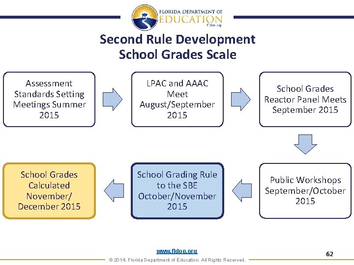 Second Rule Development School Grades Scale Assessment Standards Setting Meetings Summer 2015 LPAC and