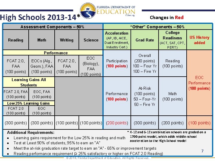 High Schools 2013 -14* Changes in Red “Other” Components – 50% Assessment Components –