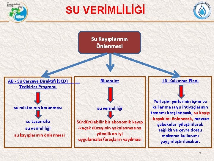 SU VERİMLİLİĞİ Su Kayıplarının Önlenmesi AB - Su Çerçeve Direktifi (SÇD) Tedbirler Programı Blueprint