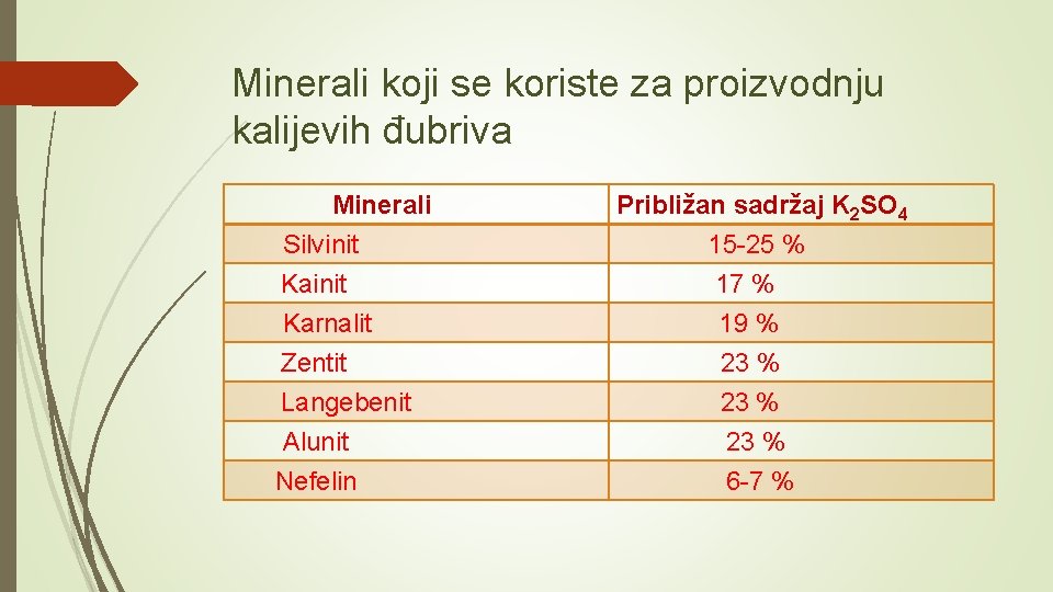 Minerali koji se koriste za proizvodnju kalijevih đubriva Minerali Silvinit Karnalit Zentit Langebenit Alunit