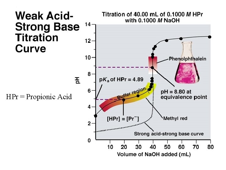 HPr = Propionic Acid HPr = Propionic Acid