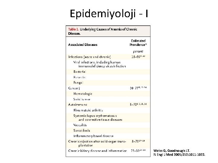 Epidemiyoloji - I Weiss G, Goodnough LT. N Engl J Med 2005; 352: 1011