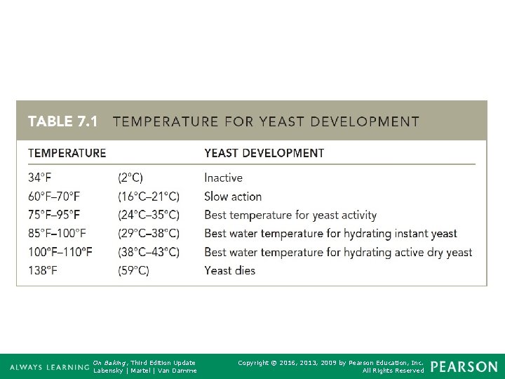 Table 7. 1 On Baking, Third Edition Update Labensky | Martel | Van Damme
