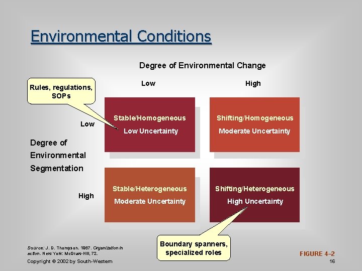 Environmental Conditions Degree of Environmental Change Low High Stable/Homogeneous Shifting/Homogeneous Low Uncertainty Moderate Uncertainty