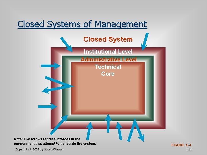 Closed Systems of Management Closed System Institutional Level Administrative Level Technical Core Note: The