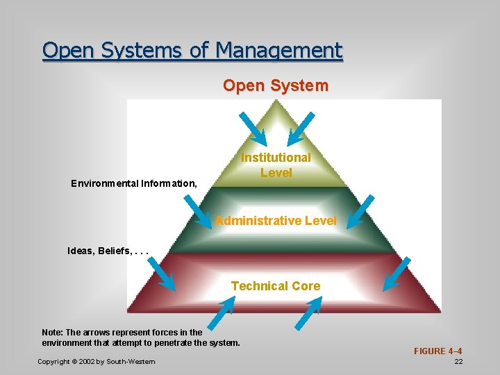 Open Systems of Management Open System Institutional Level Environmental Information, Administrative Level Ideas, Beliefs,