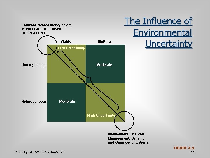 Control-Oriented Management, Mechanistic and Closed Organizations Stable Shifting Low Uncertainty Homogeneous Heterogeneous The Influence