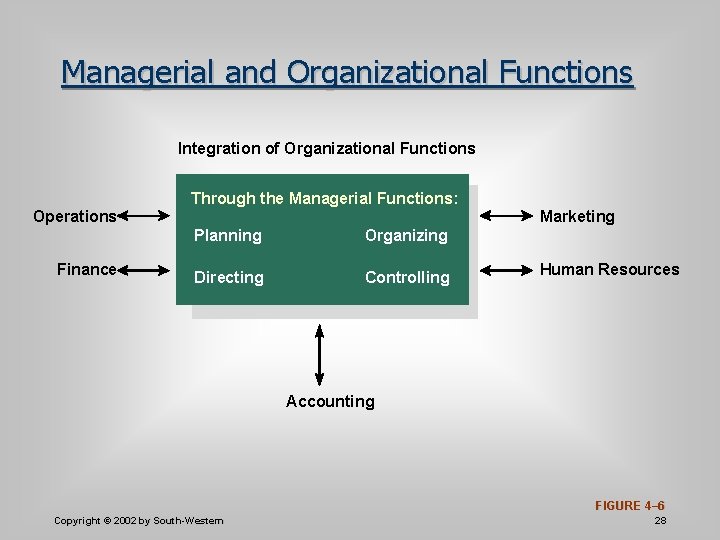 Managerial and Organizational Functions Integration of Organizational Functions Through the Managerial Functions: Operations Finance