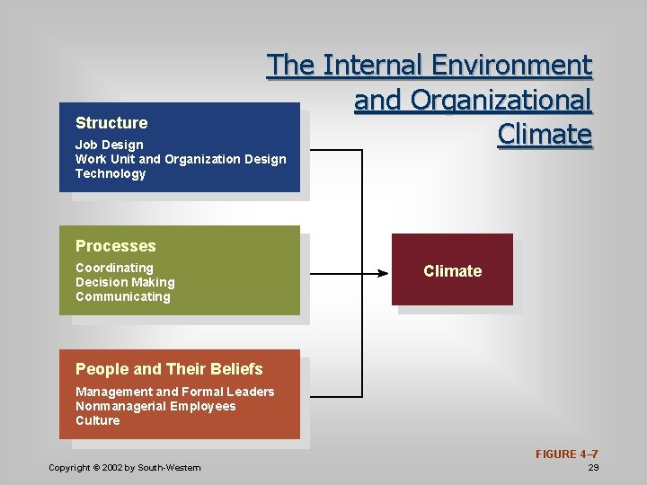 Structure The Internal Environment and Organizational Climate Job Design Work Unit and Organization Design