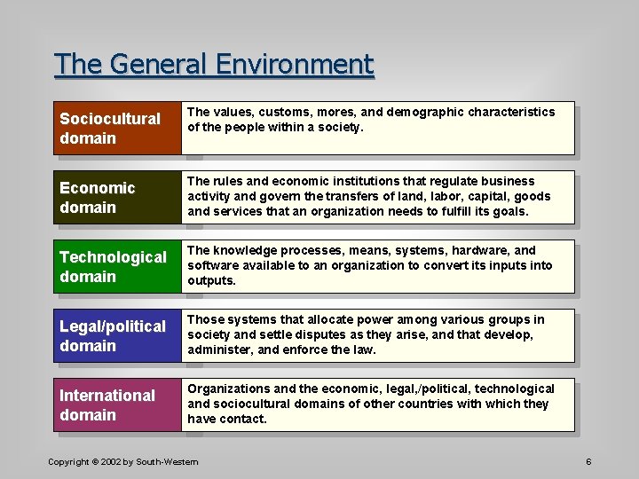 The General Environment Sociocultural domain The values, customs, mores, and demographic characteristics of the