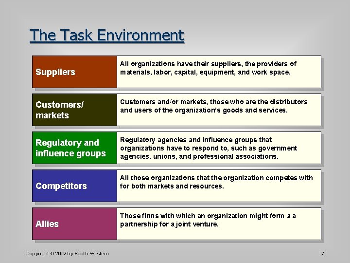 The Task Environment Suppliers All organizations have their suppliers, the providers of materials, labor,