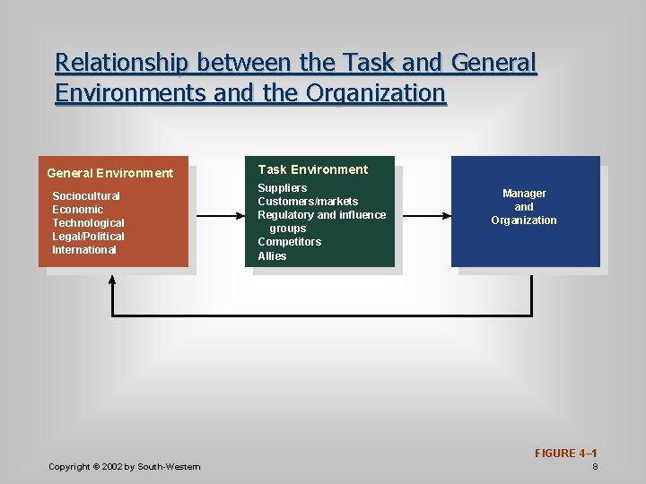 Relationship between the Task and General Environments and the Organization General Environment Sociocultural Economic