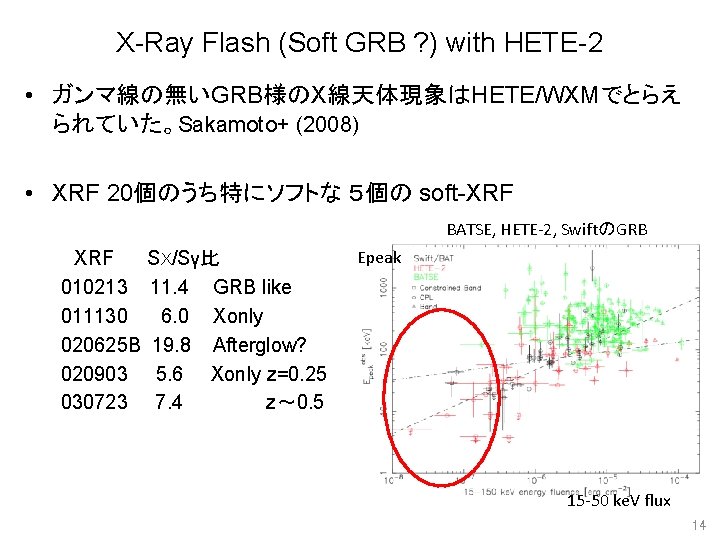 X-Ray Flash (Soft GRB ? ) with HETE-2 • ガンマ線の無いGRB様のX線天体現象はHETE/WXMでとらえ られていた。Sakamoto+ (2008) • XRF