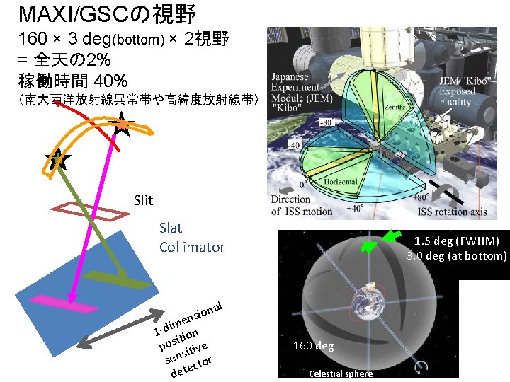 MAXI/GSCの視野 160 × 3 deg(bottom) × 2視野　 = 全天の 2% 稼働時間 40% （南大西洋放射線異常帯や高緯度放射線帯） Slit