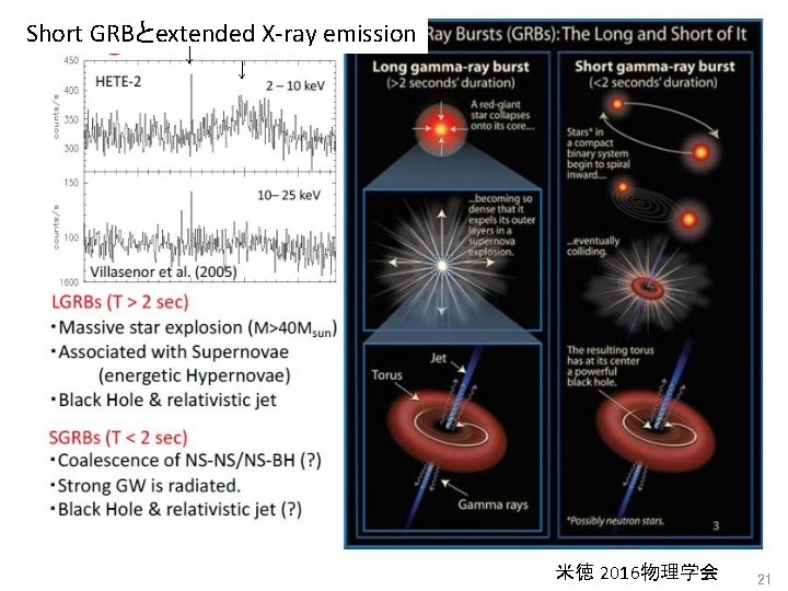 Short GRBとextended X-ray emission ↓ ↓ 米徳 2016物理学会 21 