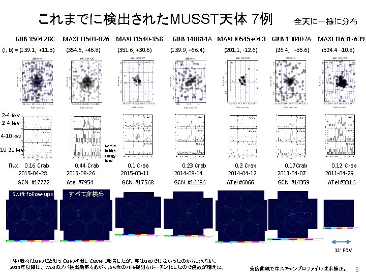 これまでに検出されたMUSST天体 7例 GRB 150428 C 全天に一様に分布 MAXI J 1501 -026 MAXI J 1540 -158