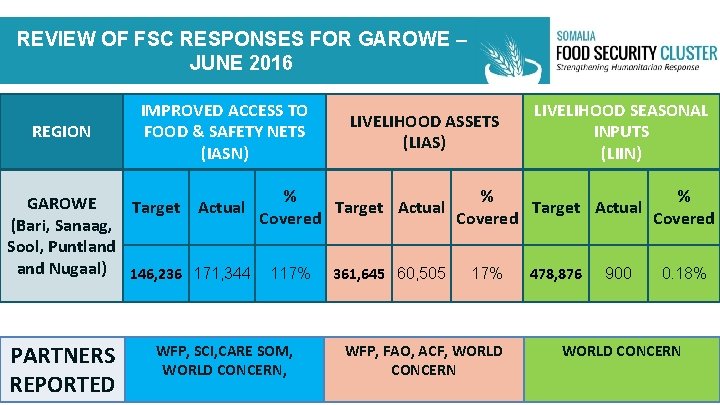 REVIEW OF FSC RESPONSES FOR GAROWE – JUNE 2016 REGION IMPROVED ACCESS TO FOOD
