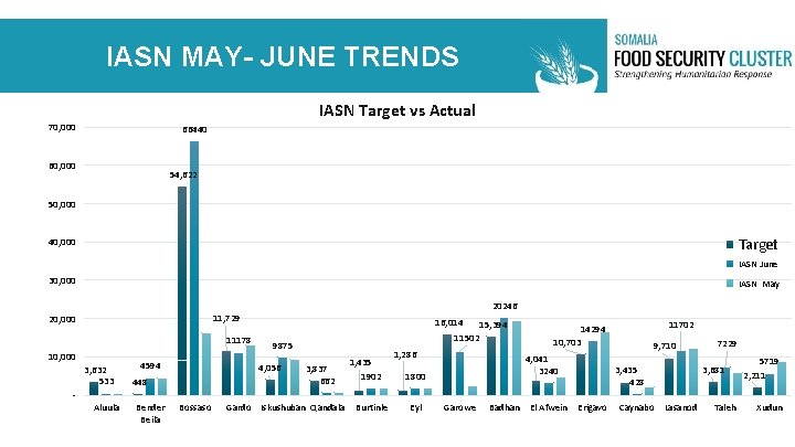 IASN MAY- JUNE TRENDS IASN Target vs Actual 70, 000 66440 60, 000 54,