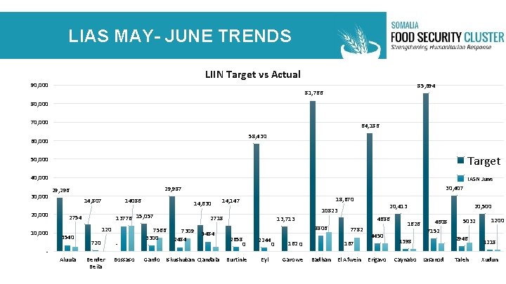 LIAS MAY- JUNE TRENDS LIIN Target vs Actual 90, 000 85, 694 81, 766