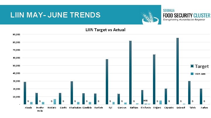 LIIN MAY- JUNE TRENDS LIIN Target vs Actual 90, 000 80, 000 70, 000