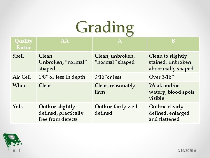 Quality Factor AA Grading A B Shell Clean Unbroken, “normal” shaped Clean, unbroken, “normal”