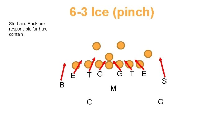 6 -3 Ice (pinch) Stud and Buck are responsible for hard contain. E G