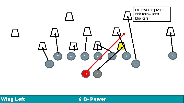 QB reverse pivots and follow lead blockers. R 1 T G C G X