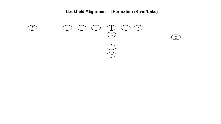 Backfield Alignment – I Formation (River/Lake) Z Y Q F H X 