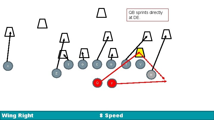 QB sprints directly at DE. R 1 T X G C G Z Y
