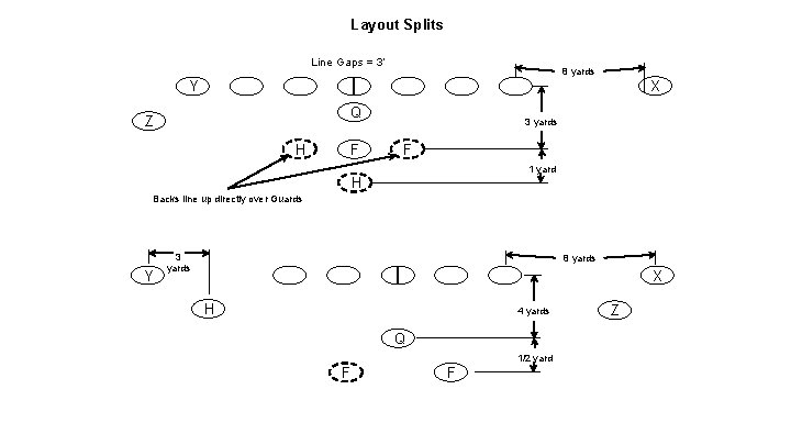 Layout Splits Line Gaps = 3’ 8 yards X Y Q Z H F