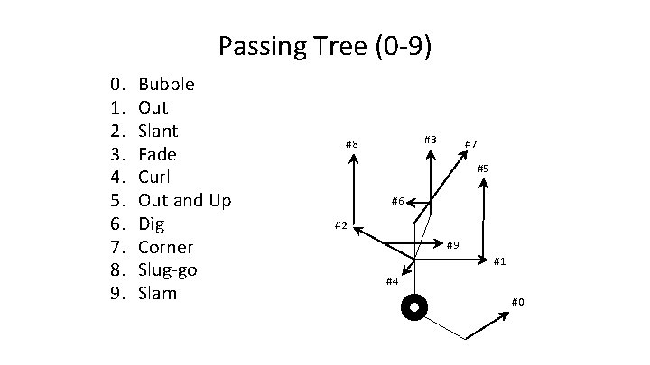 Passing Tree (0 -9) 0. 1. 2. 3. 4. 5. 6. 7. 8. 9.