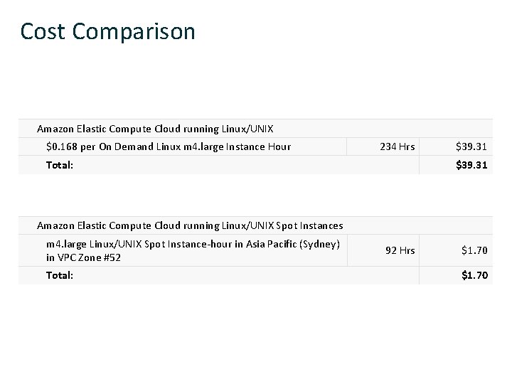 Cost Comparison Amazon Elastic Compute Cloud running Linux/UNIX $0. 168 per On Demand Linux