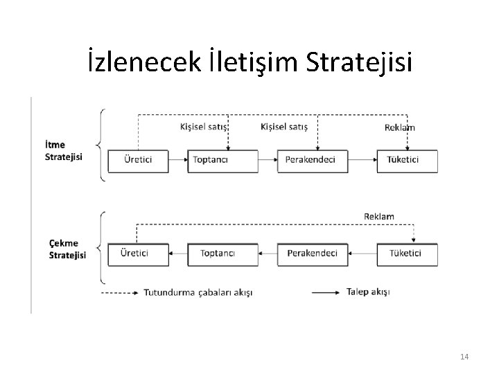 İzlenecek İletişim Stratejisi 14 