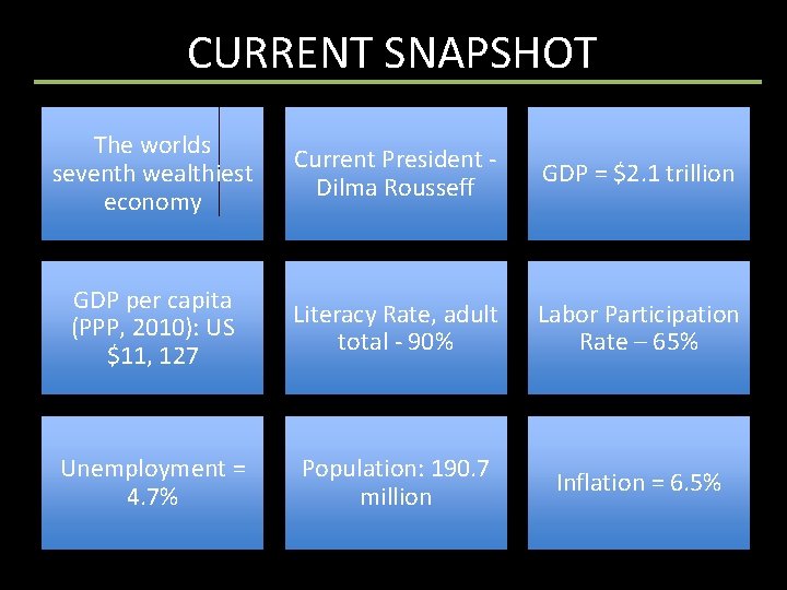 CURRENT SNAPSHOT The worlds seventh wealthiest economy Current President - Dilma Rousseff GDP =