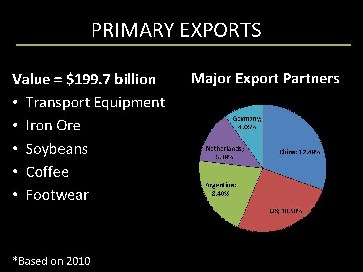 PRIMARY EXPORTS Value = $199. 7 billion • Transport Equipment • Iron Ore •