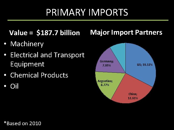 PRIMARY IMPORTS • • Value = $187. 7 billion Major Import Partners Japan; 4.