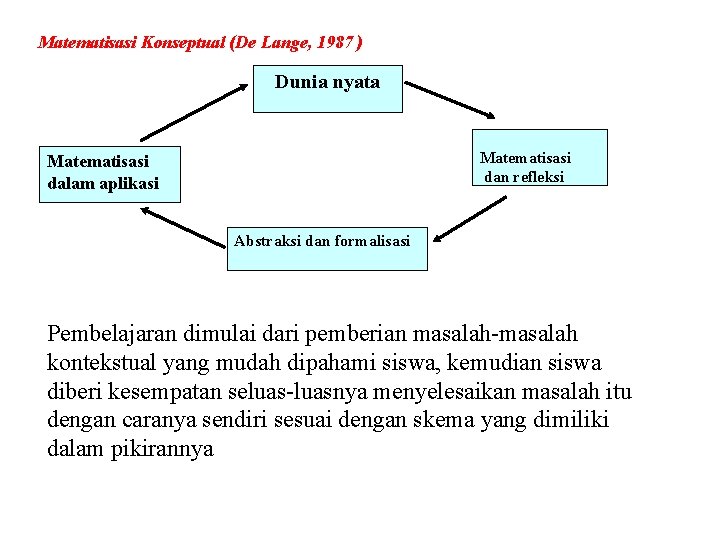 Matematisasi Konseptual (De Lange, 1987 ) Dunia nyata Matematisasi dan refleksi Matematisasi dalam aplikasi