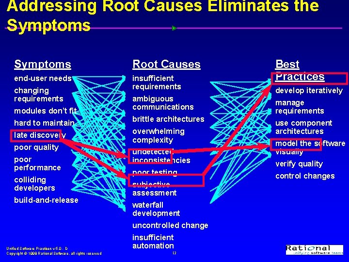 Addressing Root Causes Eliminates the Symptoms Root Causes end-user needs insufficient requirements changing requirements