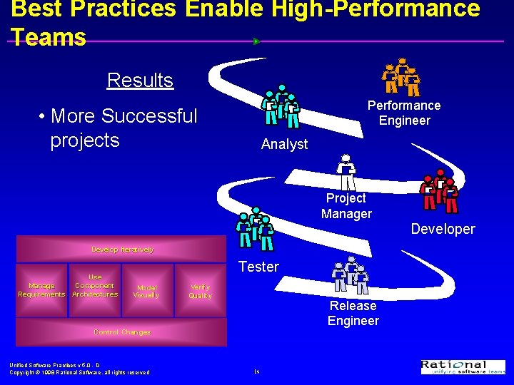 Best Practices Enable High-Performance Teams Results Performance Engineer • More Successful projects Analyst Project