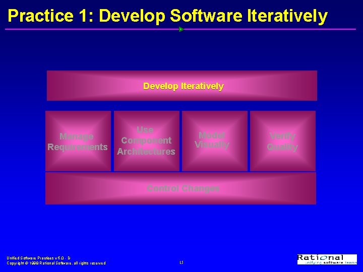 Practice 1: Develop Software Iteratively Develop Iteratively Manage Requirements Use Component Architectures Model Visually