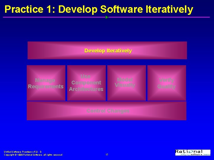 Practice 1: Develop Software Iteratively Develop Iteratively Manage Requirements Use Component Architectures Model Visually
