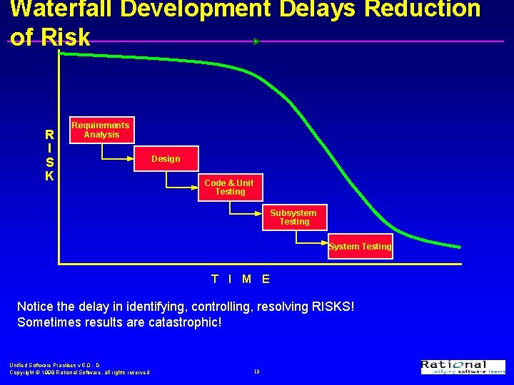 Waterfall Development Delays Reduction of Risk R I S K Requirements Analysis Design Code