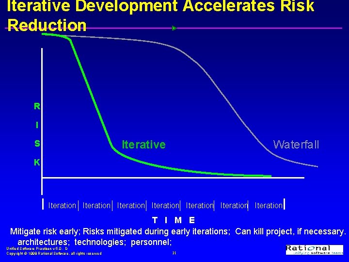Iterative Development Accelerates Risk Reduction R I Iterative S Waterfall K Iteration Iteration T