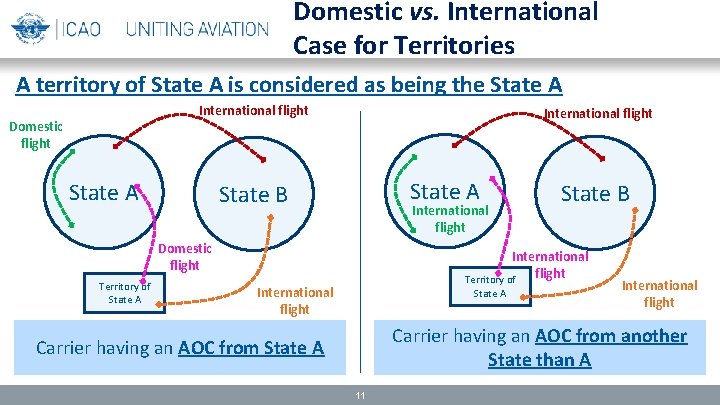 Domestic vs. International Case for Territories A territory of State A is considered as