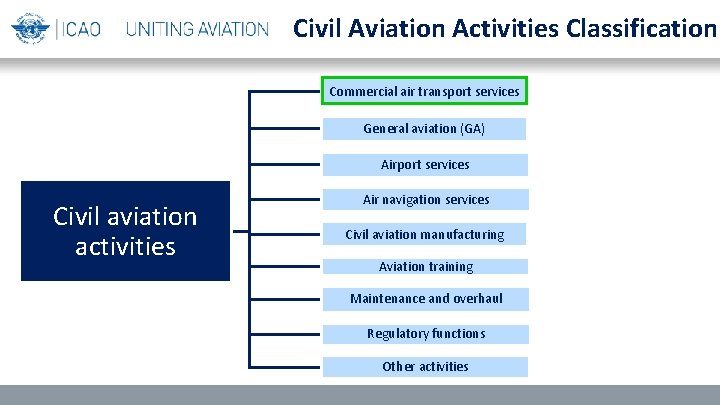 Civil Aviation Activities Classification Commercial air transport services General aviation (GA) Airport services Civil