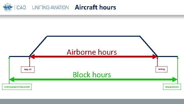 Aircraft hours Airborne hours Take-off First movement of the aircraft Block hours Landing Parking