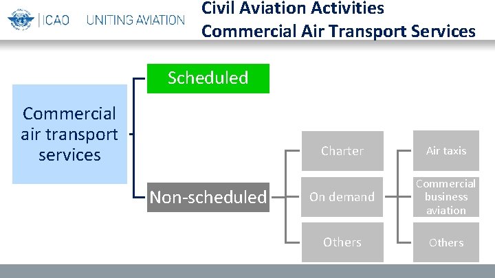 Civil Aviation Activities Commercial Air Transport Services Scheduled Commercial air transport services Non-scheduled Charter