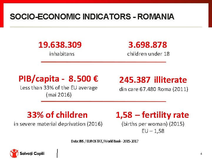SOCIO-ECONOMIC INDICATORS - ROMANIA 19. 638. 309 inhabitans PIB/capita - 8. 500 € Less