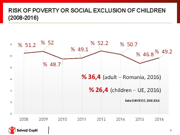 RISK OF POVERTY OR SOCIAL EXCLUSION OF CHILDREN (2008 -2016) 55 % 51. 2